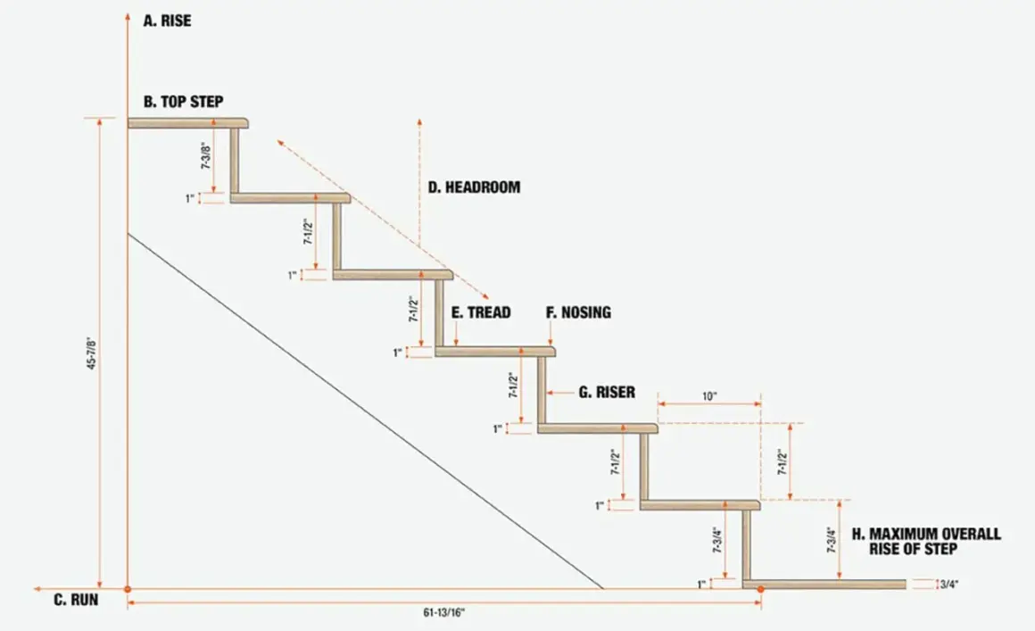 Diagram illustrating building stairs with dimensions for rise, run, tread, riser, nosing, and headroom.