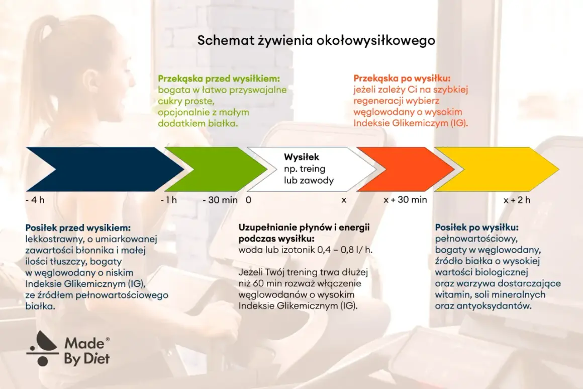 Schemat żywienia okołowysiłkowego: posiłek przed treningiem powinien być bogaty w węglowodany o niskim IG.