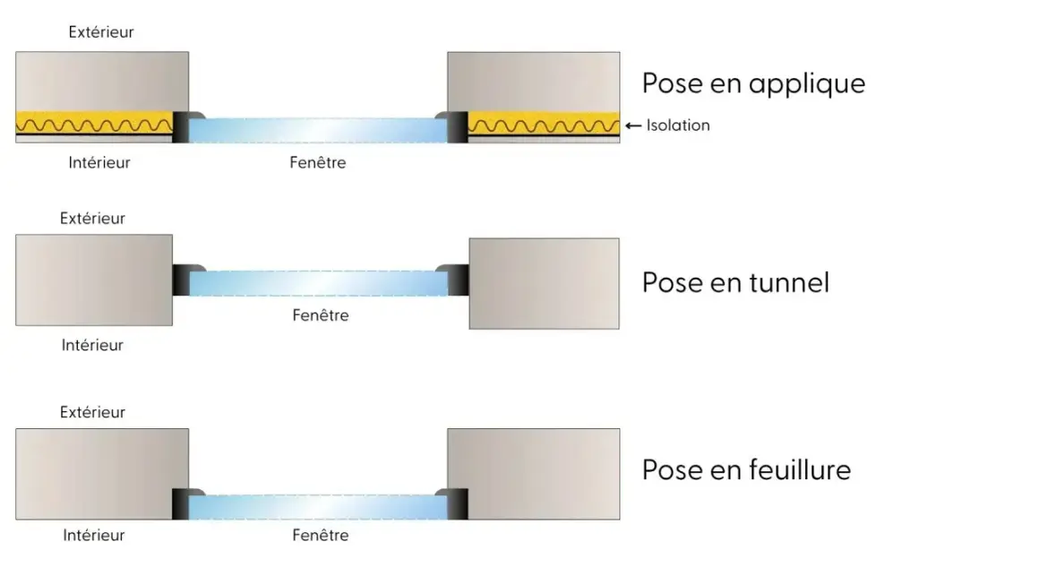 Schémas illustrant trois méthodes de poser fenêtres : en applique, en tunnel et en feuillure, avec détails sur l'isolation.