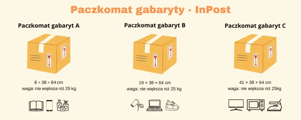 Paczkomaty InPost: gabaryt A (8x38x64cm), B (19x38x64cm), C (41x38x64cm). Wszystkie do 25kg.