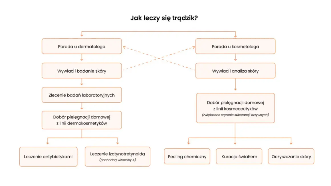 Schemat leczenia trądziku: porada u dermatologa lub kosmetologa, badania, dobór pielęgnacji domowej i zabiegi takie jak antybiotyki, izotynotretynoina, peelingi, kuracja światłem, oczyszczanie skóry.