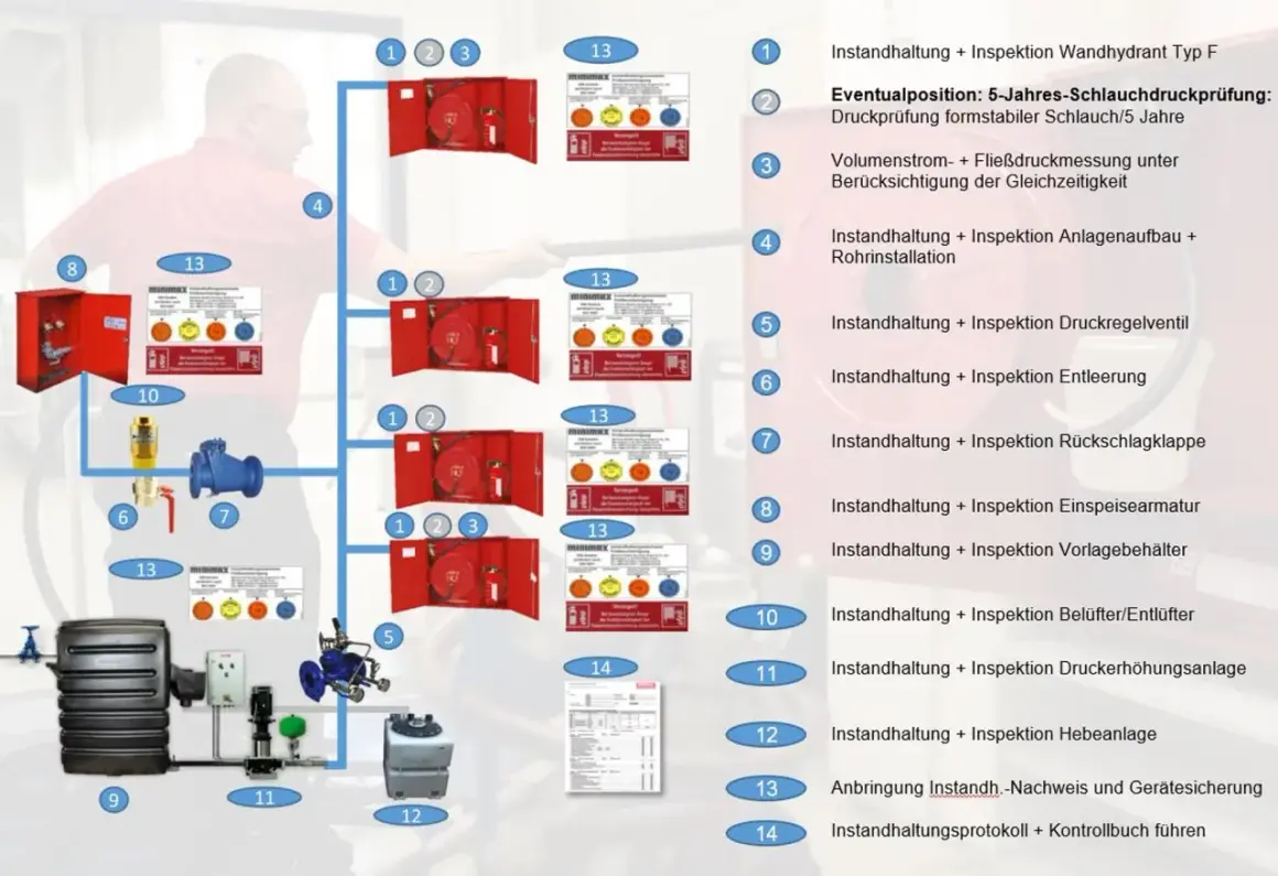 Schema zur Instandhaltung nach DIN 14462: Übersicht über Hydranten, Pumpen, Behälter und Prüfungen.