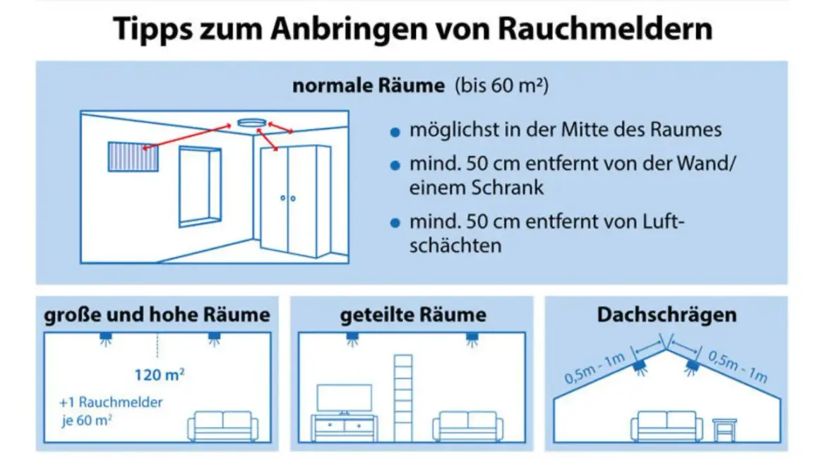 Tipps zum Anbringen von Rauchmeldern: Mitte des Raumes, 50cm von Wänden/Schränken/Lüftungsschächten. Große Räume: 1 Rauchmelder je 60m². Dachschrägen: 0,5-1m vom First.