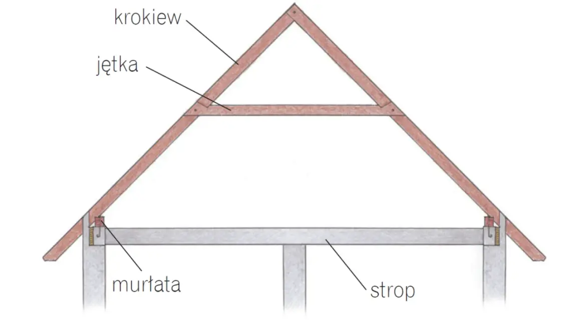 Schemat przedstawia rodzaje więźby dachowej: krokwie, jętki, murłatę i strop.