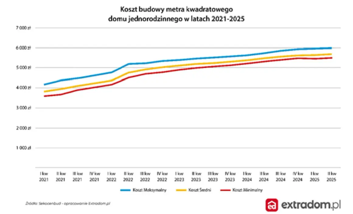 Wycena domu i działki: Od 800 zł? Zobacz, co wpływa na koszt!