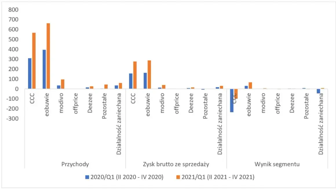 Wykres słupkowy porównuje przychody, zysk brutto i wynik segmentu dla CCC, eobuwie, modivo, offprice, DeeZee, Pozostałe i Działalność zaniechana w 2020 i 2021 roku.
