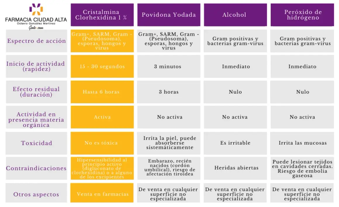 Tabla comparativa de antisépticos. Cristalmina Clorhexidina 1% es lo mismo que la clorhexidina, con amplio espectro y rápida acción.