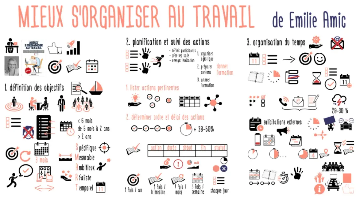 Schéma illustrant l'exercice de planification pour adultes : définition des objectifs, planification des actions, et organisation du temps.