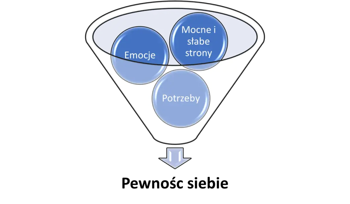 Diagram przedstawia lejek z elementami: emocje, mocne i słabe strony, potrzeby. To klucz do budowania pewności siebie.