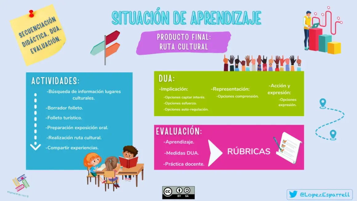 Diagrama de una situación de aprendizaje con actividades, DUA y evaluación. Ejemplos de situaciones de aprendizaje para crear una ruta cultural.