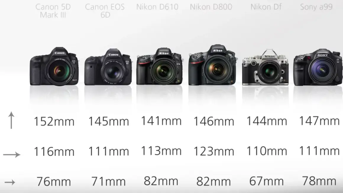 Comparing full-frame DSLRs, the Nikon Df stands out as the smallest, with dimensions of 144mm x 110mm x 67mm.