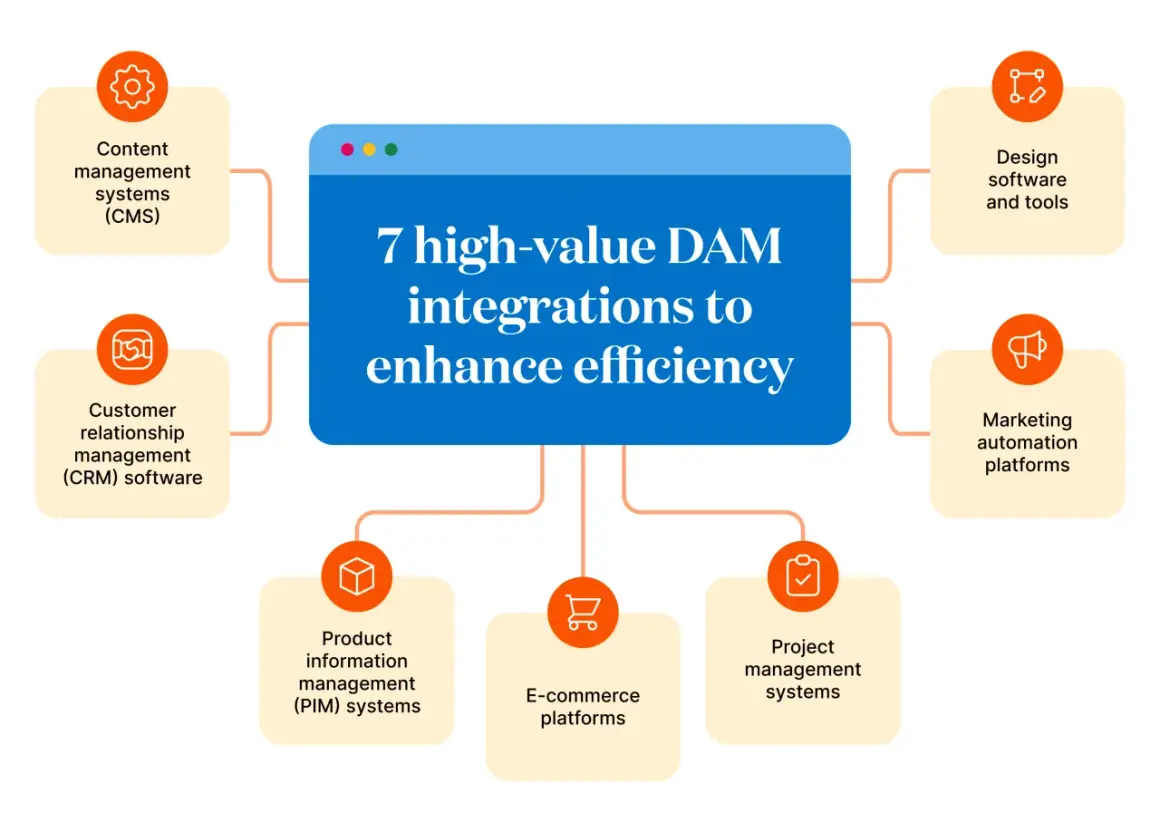 Diagram showing 7 high-value DAM integrations to enhance efficiency, including CMS, CRM, design software, marketing automation, PIM, e-commerce, and project management.