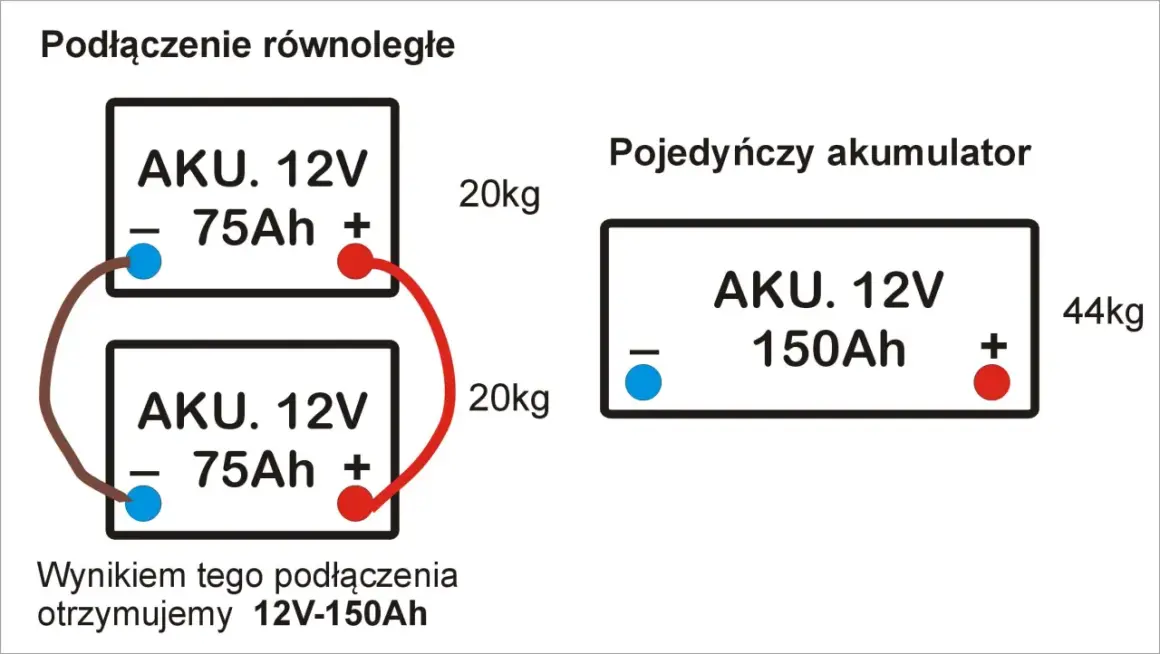 Schemat pokazuje połączenie szeregowe i równoległe akumulatorów. Dwa akumulatory 12V 75Ah połączone równolegle dają 12V 150Ah.