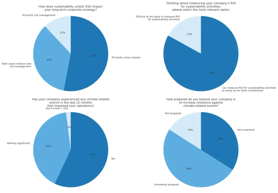 Morgan Stanley ESG survey results: 53% see sustainability as primarily value creation. 83% find measuring ROI for sustainability easy. 57% experienced climate impacts.