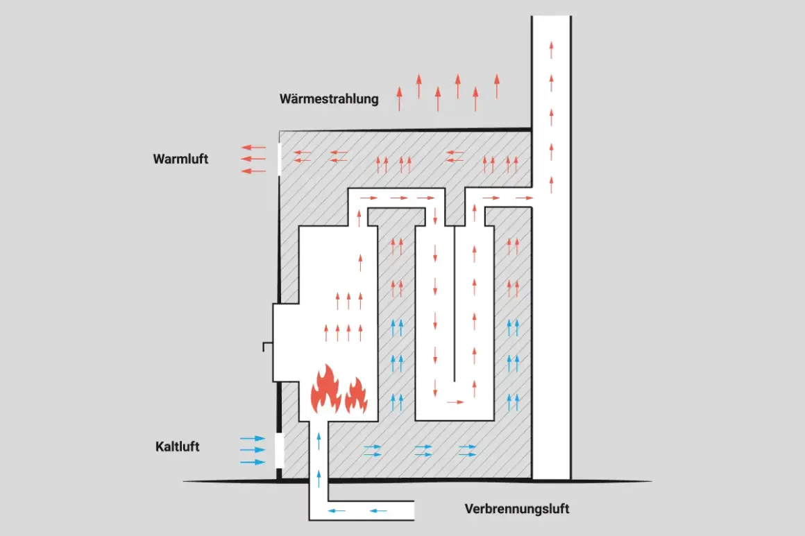 Schema zur Kachelofen Funktion: Kalte Luft wird unten zugeführt, erwärmt sich durch die Flammen und steigt auf. Warme Luft wird seitlich abgegeben, während die Verbrennungsluft durch Kanäle strömt.