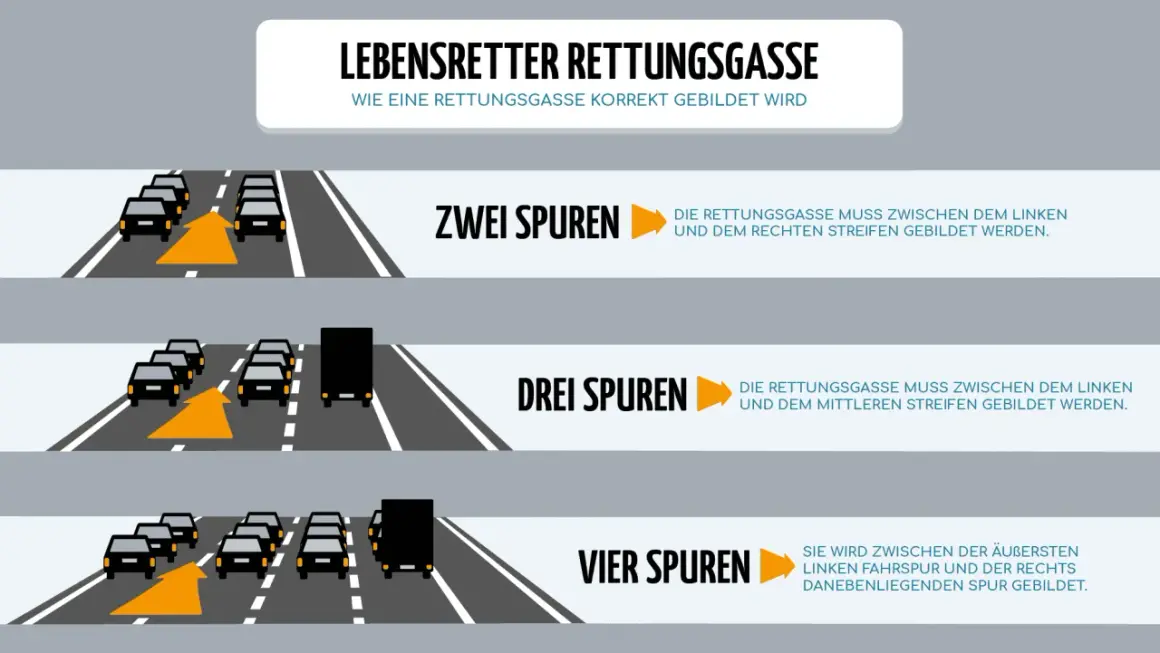 Grafik zeigt, wie man eine Rettungsgasse bildet. Falsches Bilden kann eine hohe strafe nach sich ziehen.