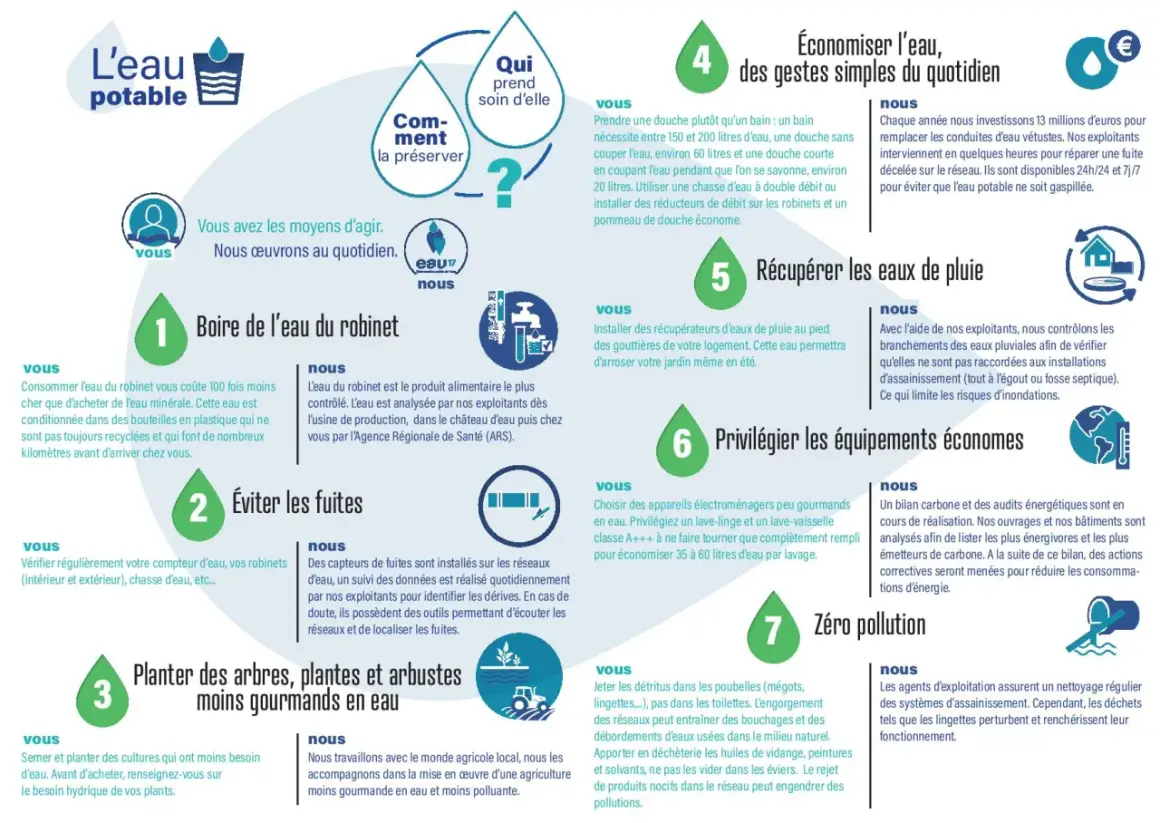L'eau potable, comment la préserver ? Boire l'eau du robinet, économiser l'eau, récupérer les eaux de pluie, privilégier les équipements économes, zéro pollution.
