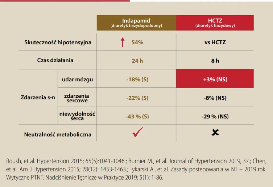 Porównanie Indapamidu i HCTZ: Indapamid skuteczniejszy w obniżaniu ciśnienia, działa dłużej i ma lepszy profil zdarzeń sercowo-naczyniowych.
