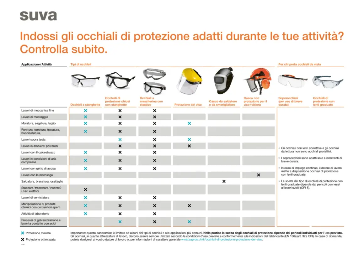 Tabella comparativa dei tipi di occhiali di protezione per diverse attività lavorative, con indicazioni sulle categorie DPI.