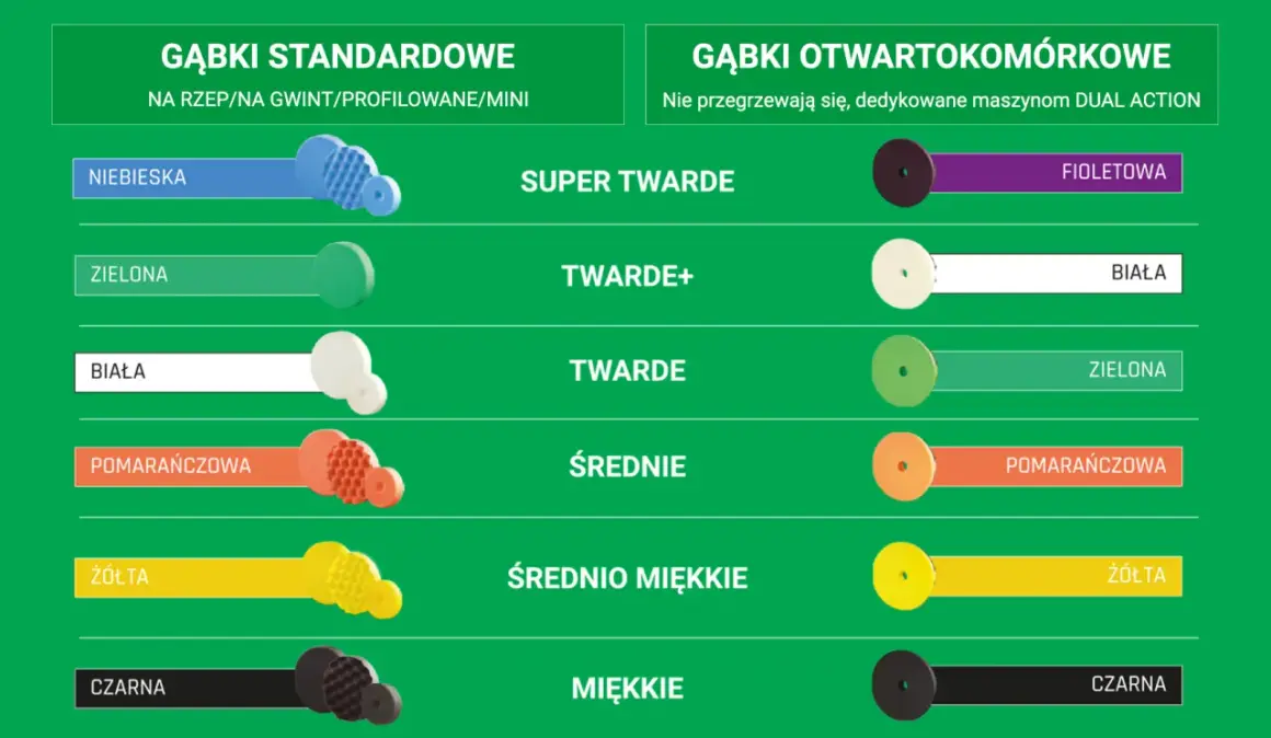 Paleta kolorów gąbek polerskich: od niebieskiej (super twarda) po czarną (miękka), z podziałem na standardowe i otwartokomórkowe.