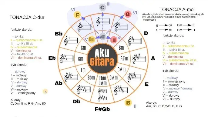 Jak grać akordy na gitarze – proste kroki dla początkujących