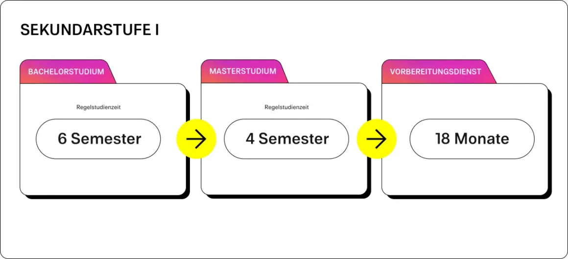 Sekundarstufe I: Bachelorstudium (6 Semester), Masterstudium (4 Semester), Vorbereitungsdienst (18 Monate).