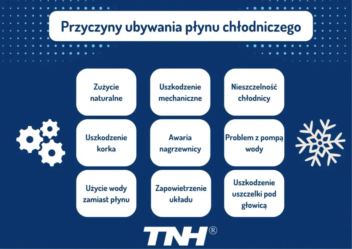 Przyczyny ubywania płynu chłodniczego: zużycie naturalne, uszkodzenia mechaniczne, nieszczelność chłodnicy, awaria nagrzewnicy, problem z pompą wody, uszkodzenie korka, użycie wody zamiast płynu, zapowietrzenie układu, uszkodzenie uszczelki pod głowicą.