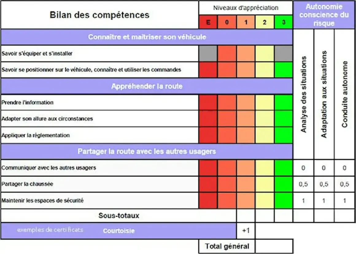 Tableau de bilan de compétences pour l'entrainement conduite voiture, évaluant la maîtrise du véhicule, l'appréhension de la route et le partage avec les autres usagers.