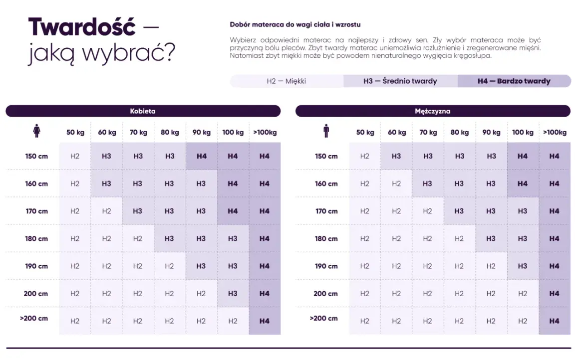 Tabela doboru materaca: twardy czy średnio twardy? Sprawdź, jaki materac H2, H3 czy H4 będzie najlepszy dla Ciebie, uwzględniając wagę i wzrost.