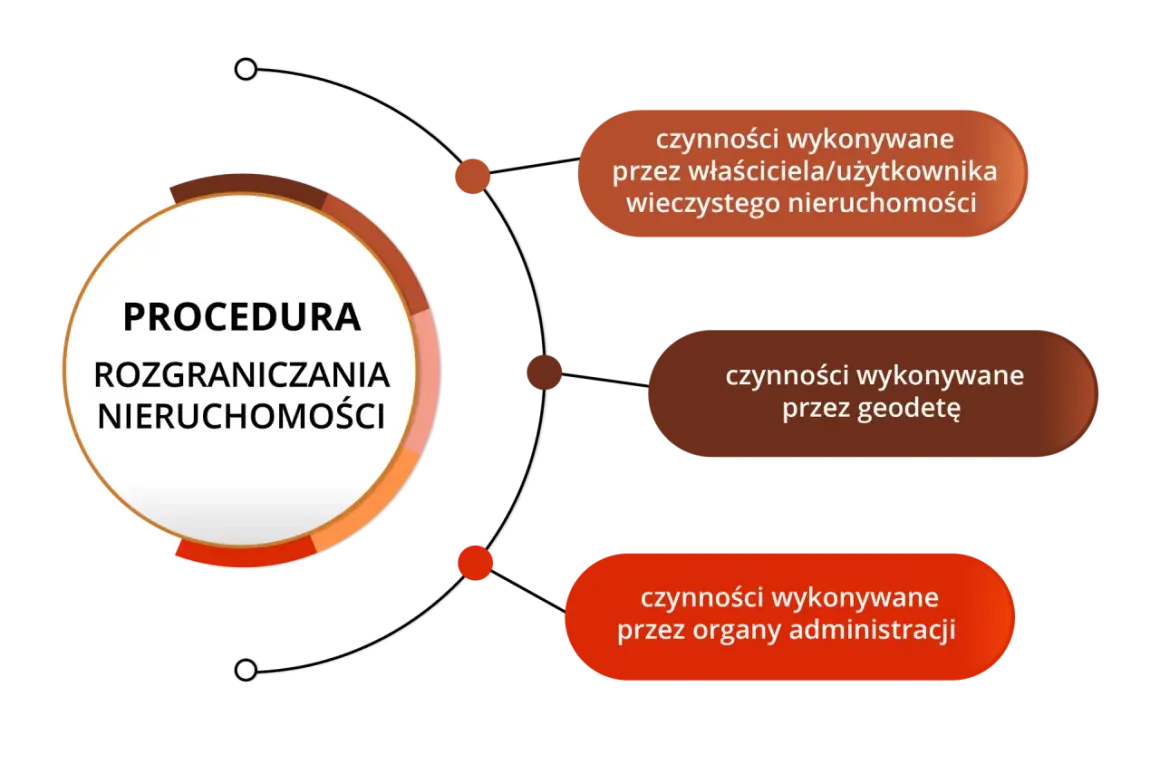 Procedura rozgraniczania nieruchomości: działania właściciela, geodety i administracji. Gdy sąsiad nie zgadza się z granicą działki, rozpoczyna się ten proces.