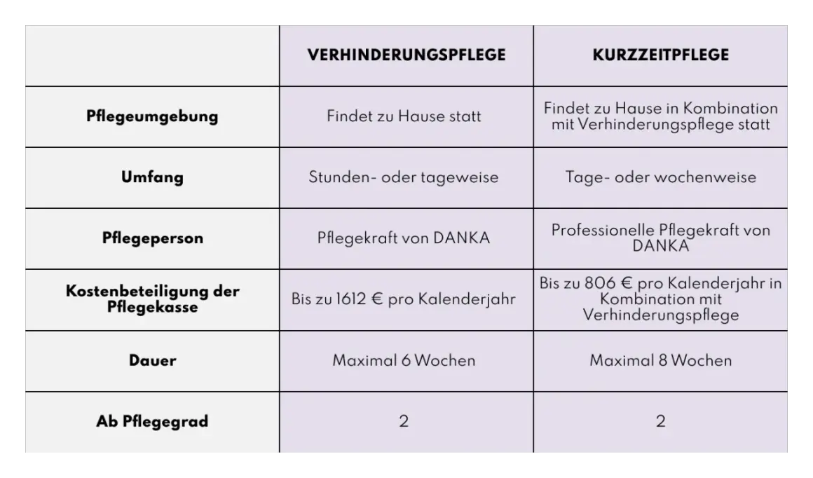 Vergleichstabelle: Verhinderungspflege und Kurzzeitpflege. Details zu Umfang, Dauer, Kostenbeteiligung der Pflegekasse und Pflegegrad.
