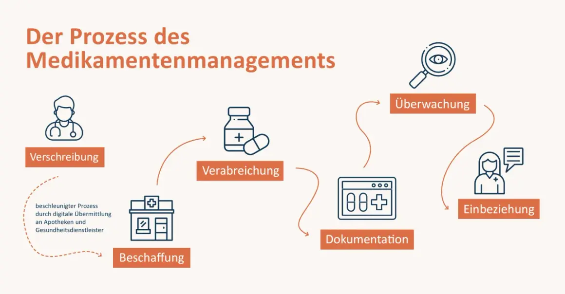 Der Prozess des Medikamentenmanagements: Verschreibung, Beschaffung, Verabreichung, Dokumentation, Überwachung und Einbeziehung.