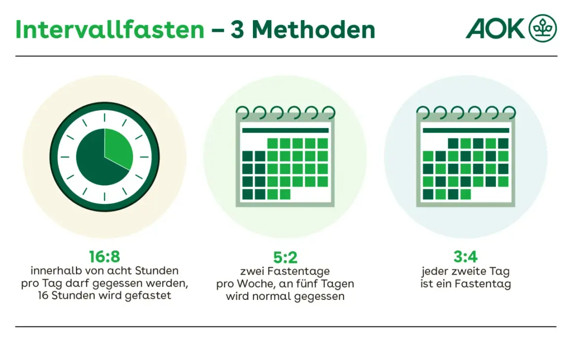 Grafik zeigt drei Methoden des Intervallfastens: 16:8, 5:2 und 3:4. Hier finden Sie passende intervallfasten rezepte.