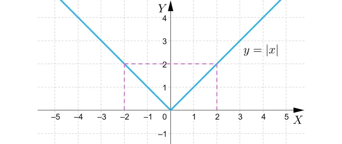 Wykres funkcji y = |x|, która jest funkcją różnowartościową. Widać jej kształt litery V.