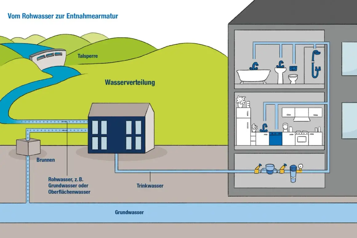 Schema zeigt die Wasserversorgung: Von der Talsperre/Brunnen über die Wasserverteilung und eine Steigleitung Wasser bis zur Entnahmearmatur im Haus.