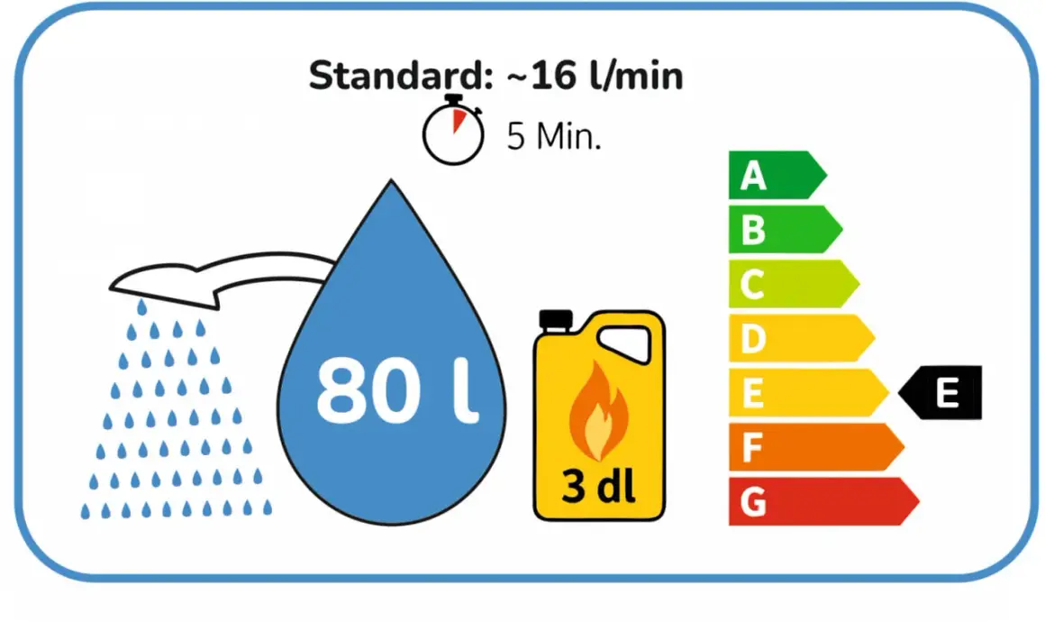 Indicateur d'efficacité énergétique pour le **débit d'eau de douche**. Une douche standard de 5 min consomme 80L, avec un débit de 16 L/min. Classe E.