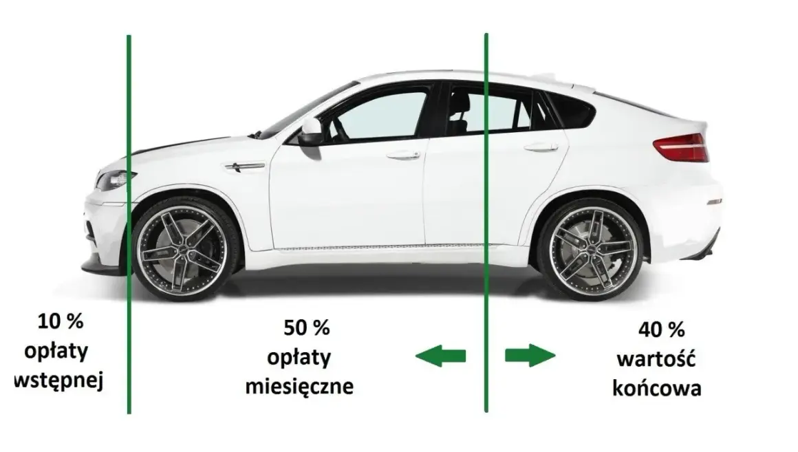 Biały samochód z podziałem na 10% opłat wstępnych, 50% opłat miesięcznych i 40% wartości końcowej. To jest leasing co to.