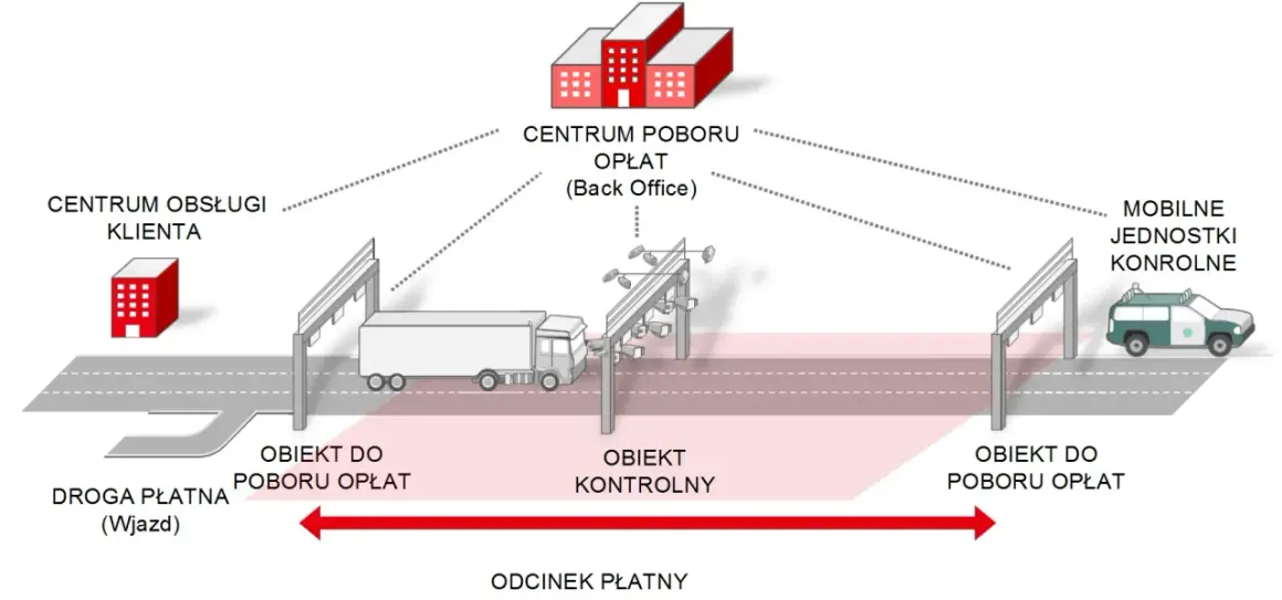 Schemat systemu viatoll: centrum poboru opłat, punkty poboru, kontrolne i mobilne jednostki kontrolne.