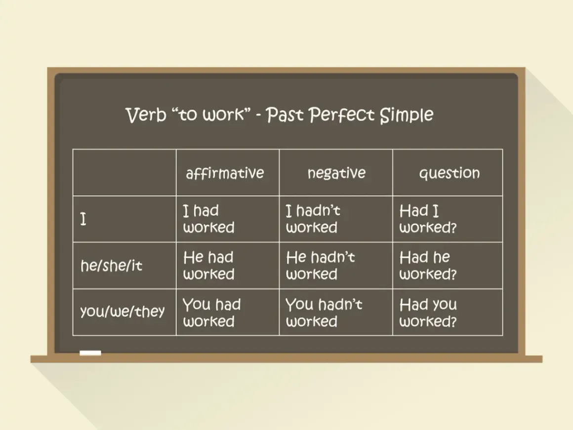 Tabela czasownika "to work" w Past Perfect Simple. Pokazuje, kiedy używamy czasu past perfect, np. "I had worked" (pracowałem), "He hadn't worked" (on nie pracował).