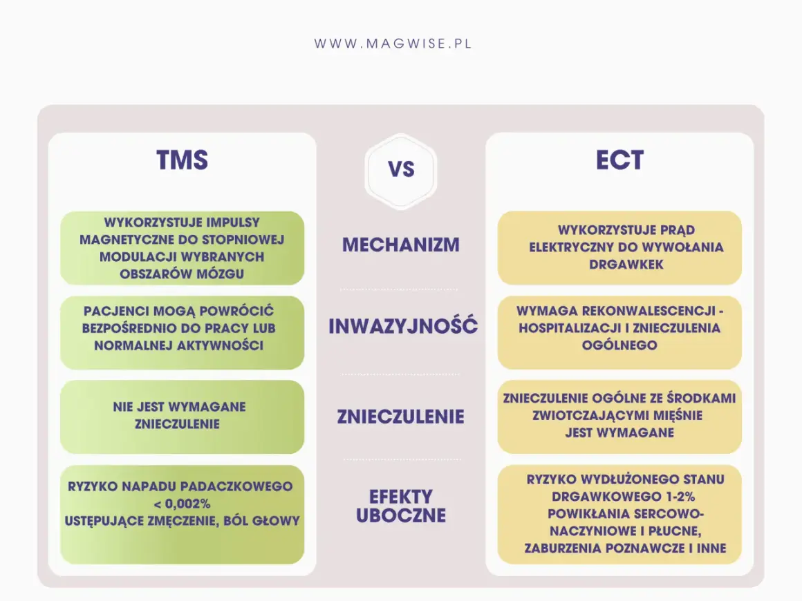Porównanie TMS i ECT: TMS wykorzystuje impulsy magnetyczne, nie wymaga znieczulenia. Tms co to? To metoda bezpieczna, z minimalnym ryzykiem.