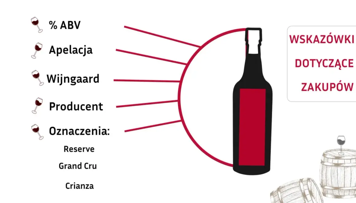 Wskazówki dotyczące zakupu wina: % ABV, apelacja, winnica, producent, oznaczenia (Reserve, Grand Cru, Crianza).