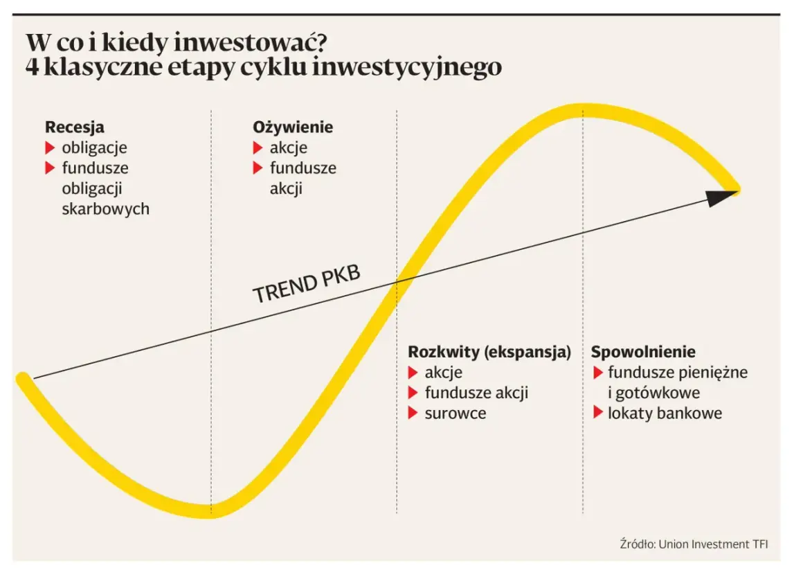 W cyklu inwestycyjnym obligacje są rekomendowane w recesji. Wykres pokazuje 4 etapy: recesję, ożywienie, rozkwit i spowolnienie.