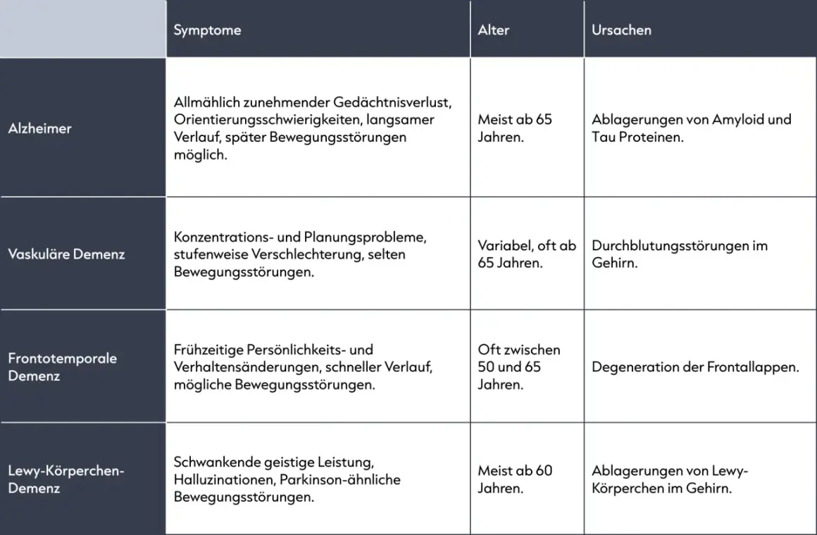 Tabelle vergleicht Demenzformen: Alzheimer mit Gedächtnisverlust, vaskuläre Demenz mit Durchblutungsstörungen, frontotemporale Demenz mit Verhaltensänderungen, Lewy-Körperchen-Demenz mit schwankender Leistung.