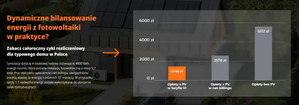 Jak dobrać moc fotowoltaiki? Oblicz idealną instalację krok po kroku
