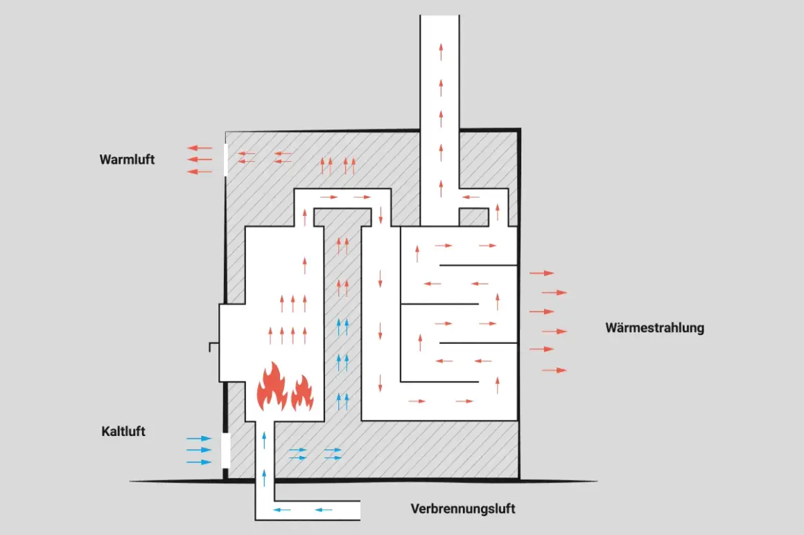 Schema des Grundofen Prinzips: Kaltluft wird zugeführt, erwärmt sich am Feuer und steigt auf. Die Wärme wird über Strahlung und Luftzirkulation abgegeben.