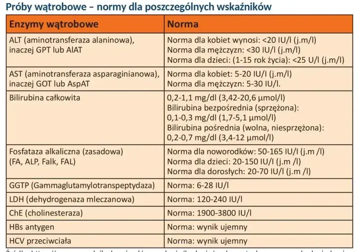 Tabela z normami prób wątrobowych: ALT, AST, bilirubina, fosfataza alkaliczna, GGTP, LDH, ChE, HBs, HCV. Co to alt? To jeden z wskaźników.