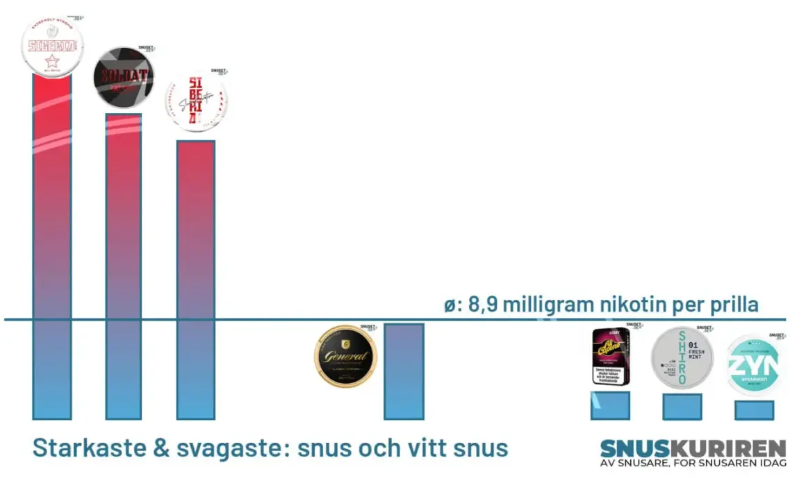 Jämförelse av snus och vitt snus, med fokus på supreme snus nikotinhalt. Visar starkaste och svagaste alternativen.