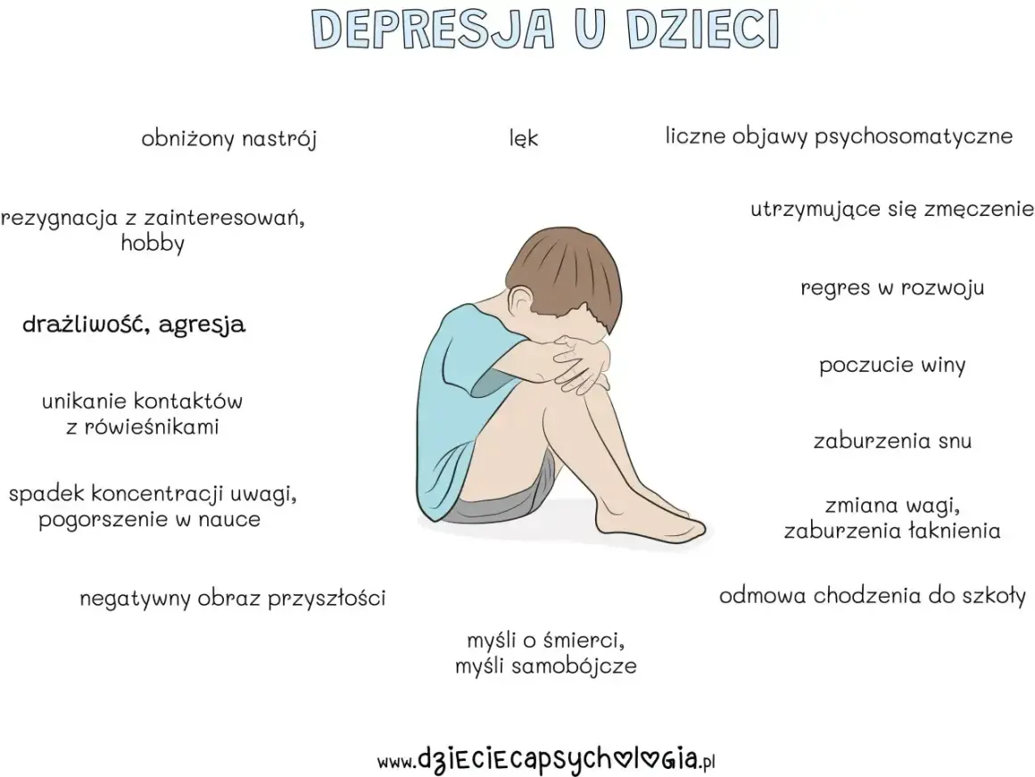 Ilustracja przedstawia objawy depresji u dzieci, wpływające na ich rozwój psychiczny: obniżony nastrój, lęk, zmęczenie, regres w rozwoju.