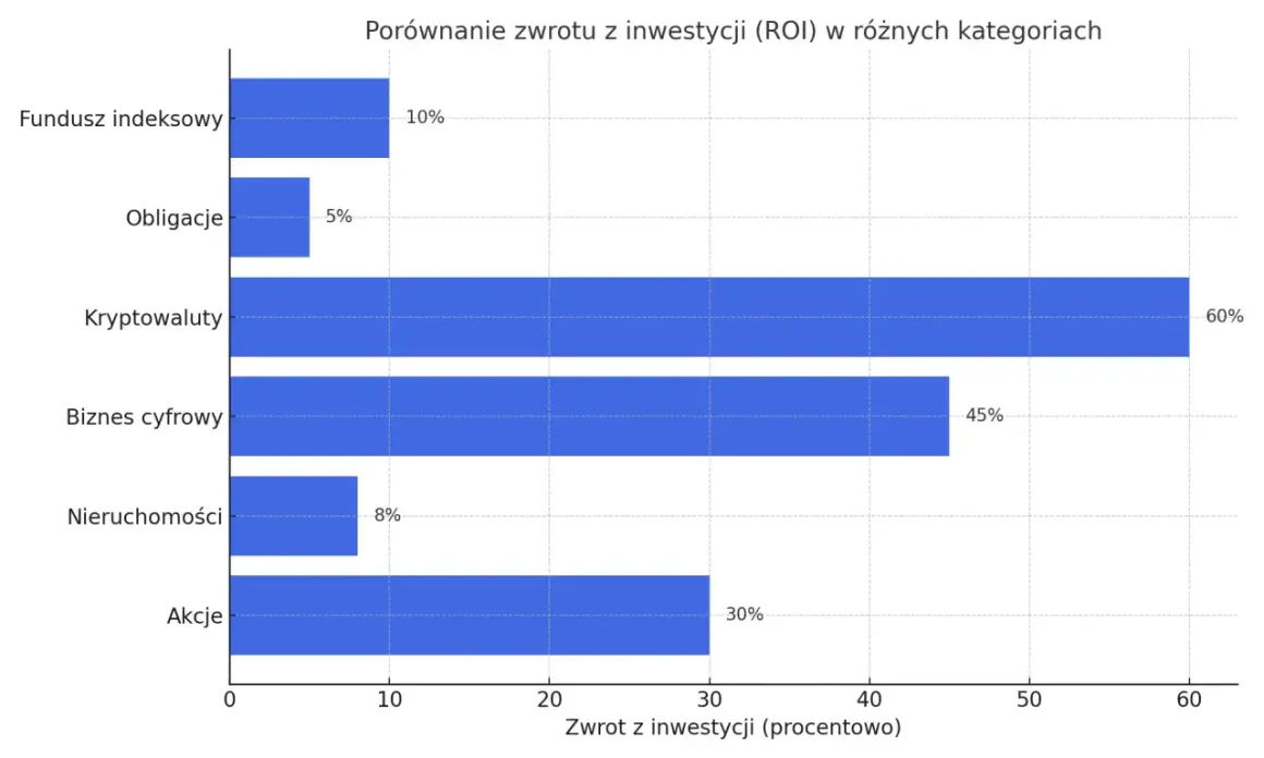 Wykres porównuje zwrot z inwestycji (ROI) w różnych kategoriach. Kryptowaluty przynoszą największy zysk (60%), a biznes cyfrowy 45%.