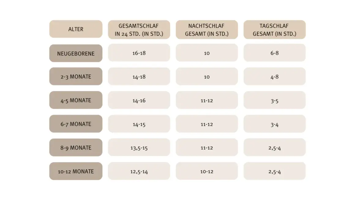 Schlaftabelle für ein Baby von 2-3 Monaten: Gesamt 14-18 Std., Nacht 10 Std., Tag 4-8 Std.